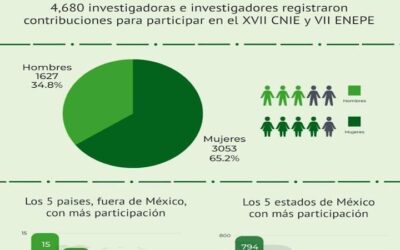 Ocupa Chihuahua 3er Lugar en Producción Académica para el CNIE